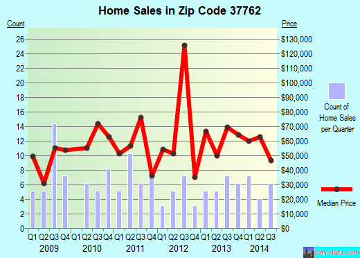 Zip code 37762 (Jellico, Tennessee) real estate house value trends