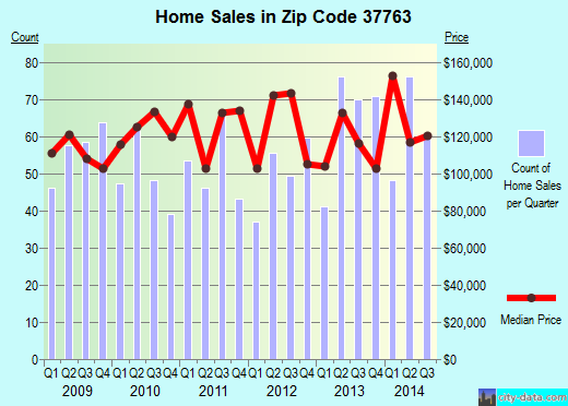 Zip code 37763 (KINGSTON, Tennessee) real estate house value trends