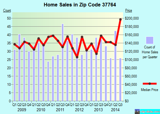 Zip code 37764 (, Tennessee) real estate house value trends