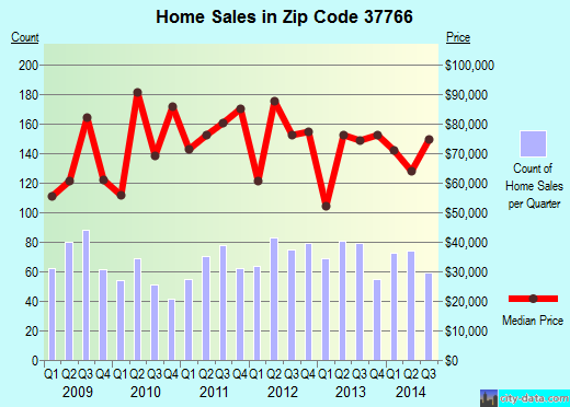 Zip code 37766 (LA FOLLETTE, Tennessee) real estate house value trends