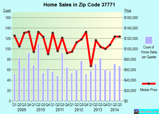 Zip code 37771 (Lenoir City, Tennessee) real estate house value trends