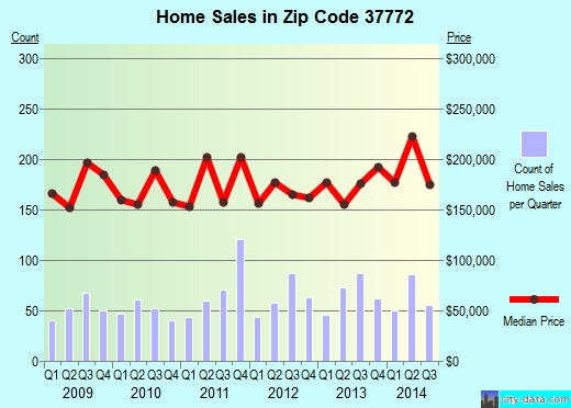 Zip code 37772 (Lenoir City, Tennessee) real estate house value trends