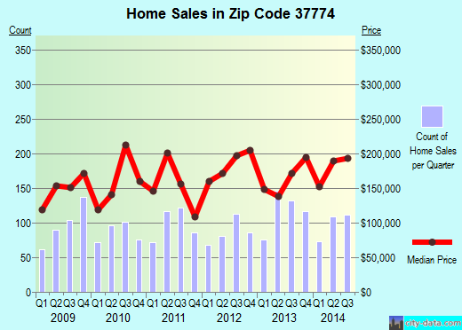 Zip code 37774 (Loudon, Tennessee) real estate house value trends