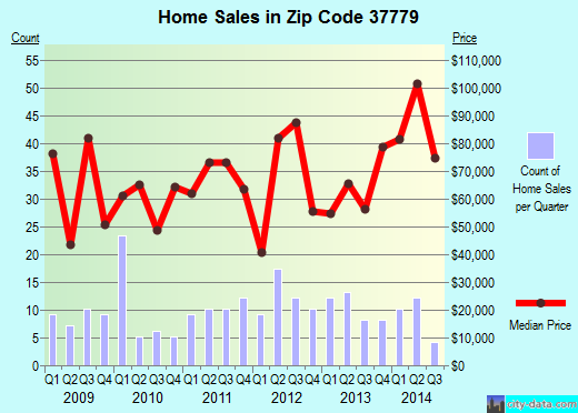 Zip code 37779 (LUTTRELL, Tennessee) real estate house value trends