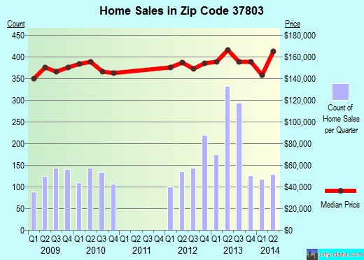 Zip code 37803 (Maryville, Tennessee) real estate house value trends