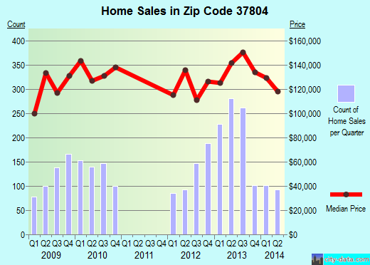 Zip code 37804 (Maryville, Tennessee) real estate house value trends