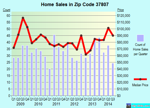 Zip code 37807 (Maynardville, Tennessee) real estate house value trends