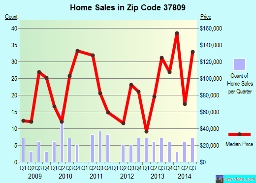 Zip code 37809 (Mosheim, Tennessee) real estate house value trends