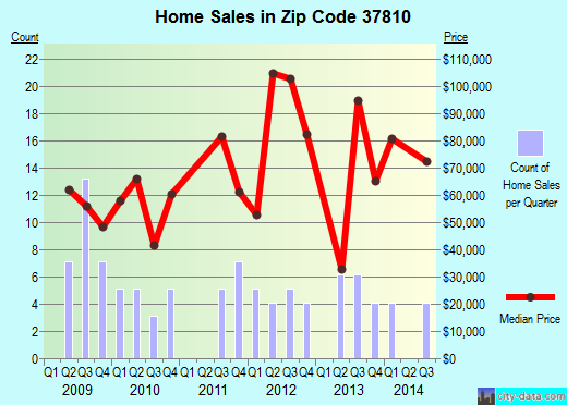 Zip code 37810 (Mohawk, Tennessee) real estate house value trends