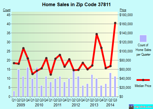 Zip code 37811 (Mooresburg, Tennessee) real estate house value trends