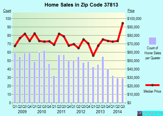 Zip code 37813 (Morristown, Tennessee) real estate house value trends