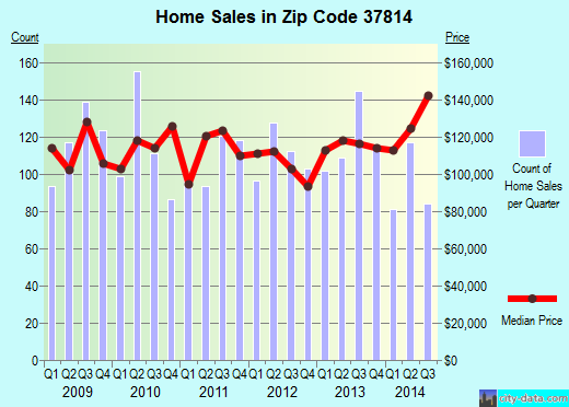 Zip code 37814 (Morristown, Tennessee) real estate house value trends