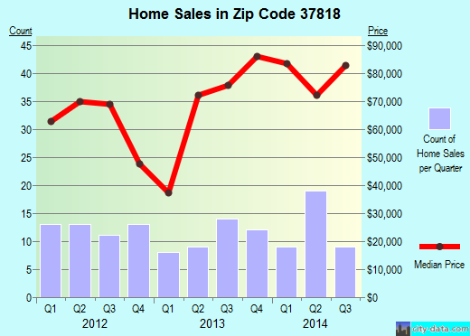 Zip code 37818 (MOSHEIM, Tennessee) real estate house value trends