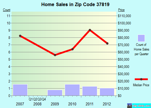 Zip code 37819 (, Tennessee) real estate house value trends