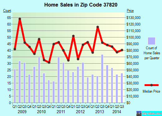 Zip code 37820 (New Market, Tennessee) real estate house value trends