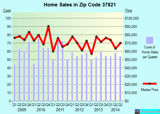 Zip code 37821 (Newport, Tennessee) real estate house value trends