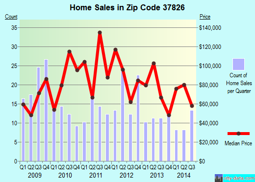 Zip code 37826 (Niota, Tennessee) real estate house value trends