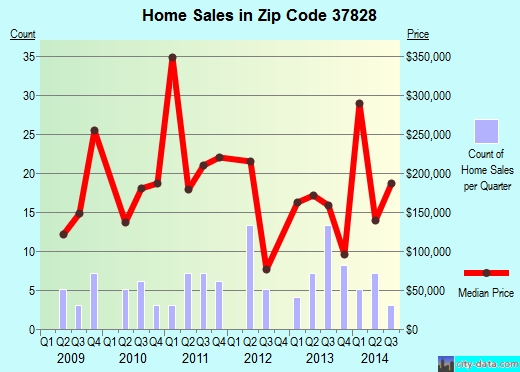 Zip code 37828 (Norris, Tennessee) real estate house value trends