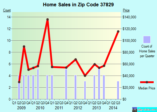 Zip code 37829 (Oakdale, Tennessee) real estate house value trends