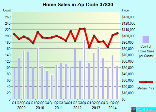 Zip code 37830 (OAK RIDGE, Tennessee) real estate house value trends