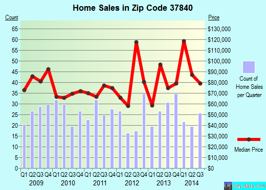 Zip code 37840 (Oliver Springs, Tennessee) real estate house value trends