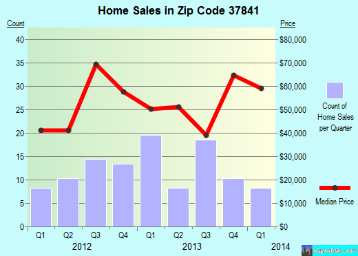Zip code 37841 (Oneida, Tennessee) real estate house value trends