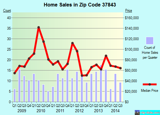 Zip code 37843 (Parrottsville, Tennessee) real estate house value trends