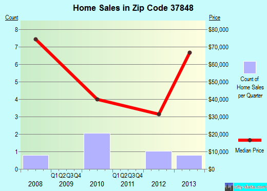 Zip code 37848 (, Tennessee) real estate house value trends