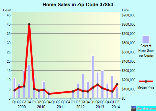 Zip code 37853 (Rockford, Tennessee) real estate house value trends