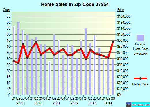 Zip code 37854 (Rockwood, Tennessee) real estate house value trends
