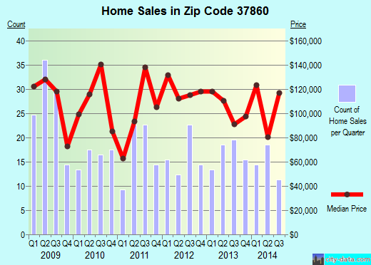 Zip code 37860 (, Tennessee) real estate house value trends