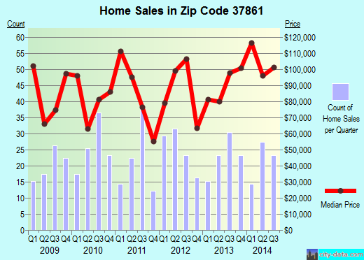 Zip code 37861 (RUTLEDGE, Tennessee) real estate house value trends