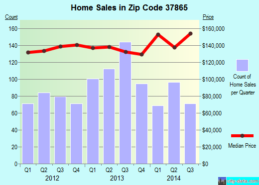 Zip code 37865 (Seymour, Tennessee) real estate house value trends