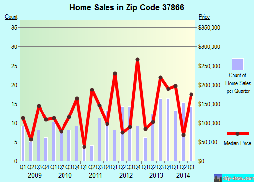 Zip code 37866 (Sharps Chapel, Tennessee) real estate house value trends