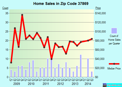 Zip code 37869 (Sneedville, Tennessee) real estate house value trends