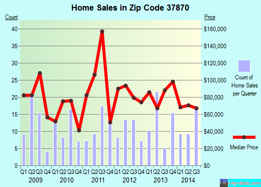 Zip code 37870 (, Tennessee) real estate house value trends