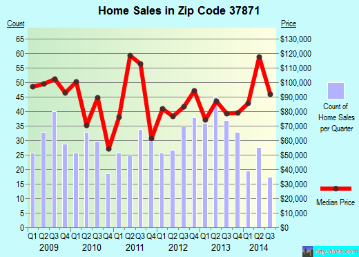Zip code 37871 (Strawberry Plains, TN) real estate house value trends