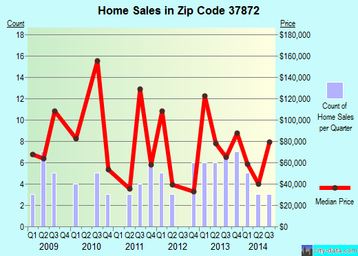Zip code 37872 (Sunbright, Tennessee) real estate house value trends