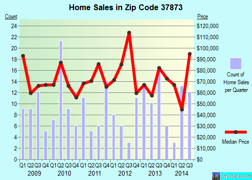 Zip code 37873 (SURGOINSVILLE, Tennessee) real estate house value trends