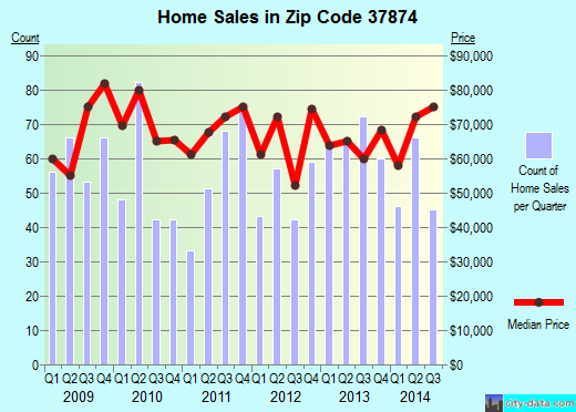 Zip code 37874 (SWEETWATER, Tennessee) real estate house value trends