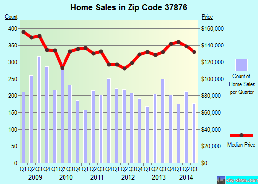 Zip code 37876 (Sevierville, Tennessee) real estate house value trends
