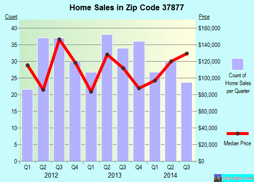 Zip code 37877 (, Tennessee) real estate house value trends