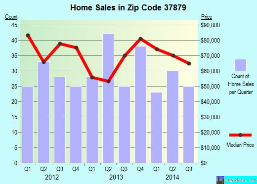 Zip code 37879 (TAZEWELL, Tennessee) real estate house value trends