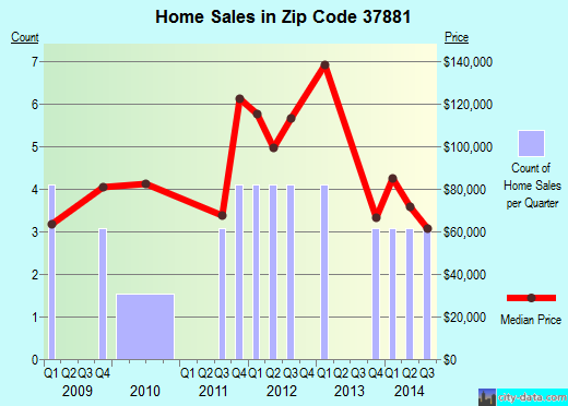 Zip code 37881 (Thorn Hill, Tennessee) real estate house value trends