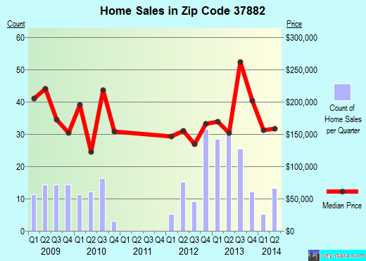 Zip code 37882 (Townsend, Tennessee) real estate house value trends