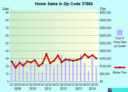 Zip code 37885 (VONORE, Tennessee) real estate house value trends