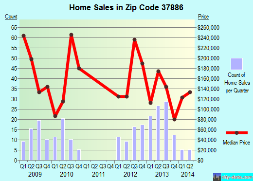 Zip code 37886 (, Tennessee) real estate house value trends