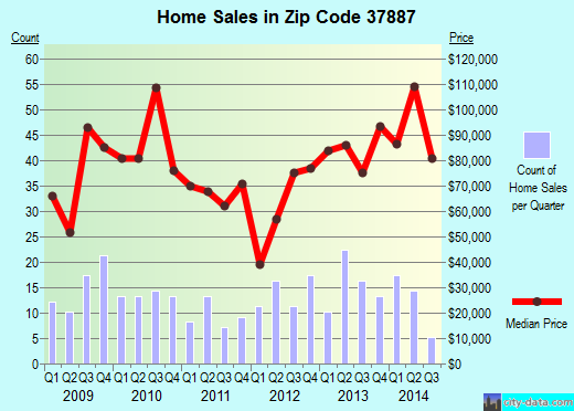 Zip code 37887 (Wartburg, Tennessee) real estate house value trends
