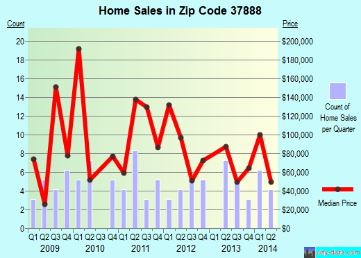 Zip code 37888 (, Tennessee) real estate house value trends