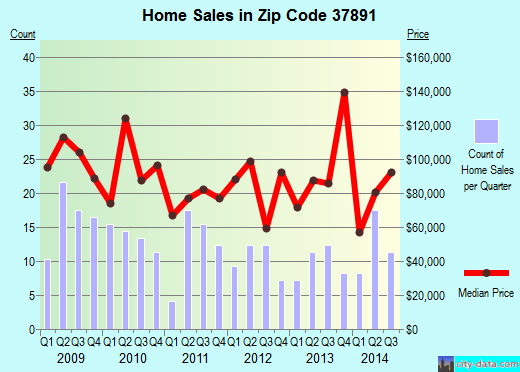 Zip code 37891 (WHITESBURG, Tennessee) real estate house value trends